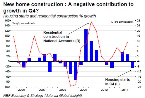 New home construction A negative contribution to growth in Q4