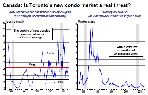 Is Toronto’s new condo market a real threat