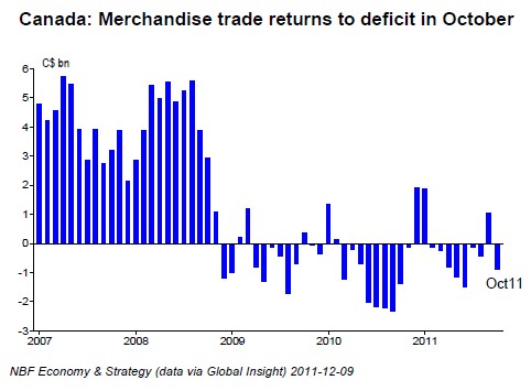 Merchandise trade returns to deficit in October