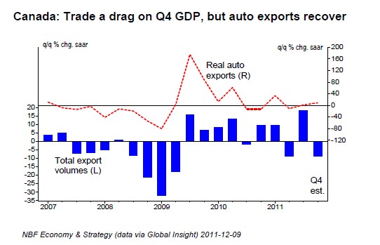 Trade a drag on Q4 GDP, but auto exports recover