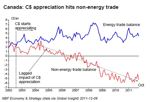 C$ appreciation hits non-energy trade