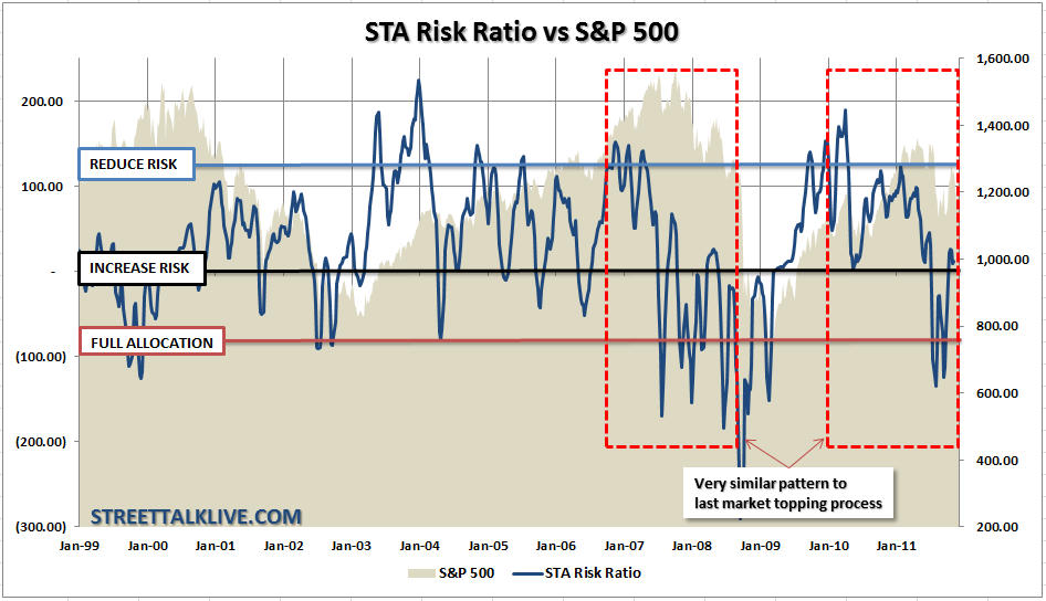 sta-riskratio-120911