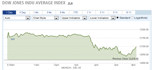 Dow Jones indu Average Index