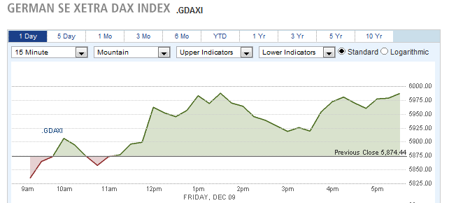 German Se Xetra Dax Index