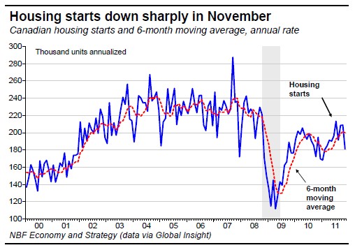 Housing starts down sharply in November