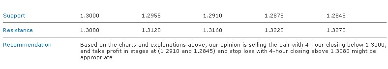 EURUSD S&R 14-12-2011