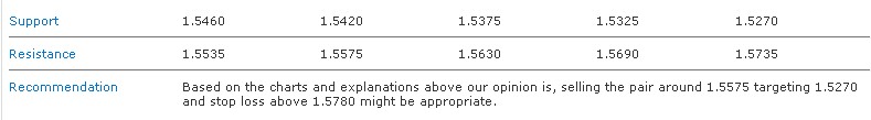 GBPUSD  S&R 14-12-2011