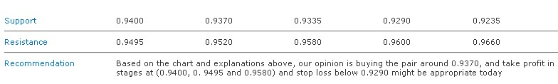 USDCHF  S&R 14-12-2011