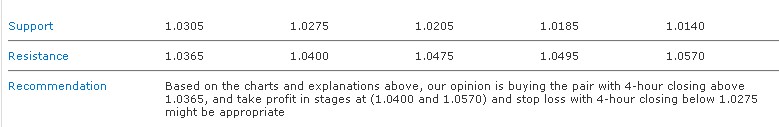 USDCAD  S&R 14-12-2011