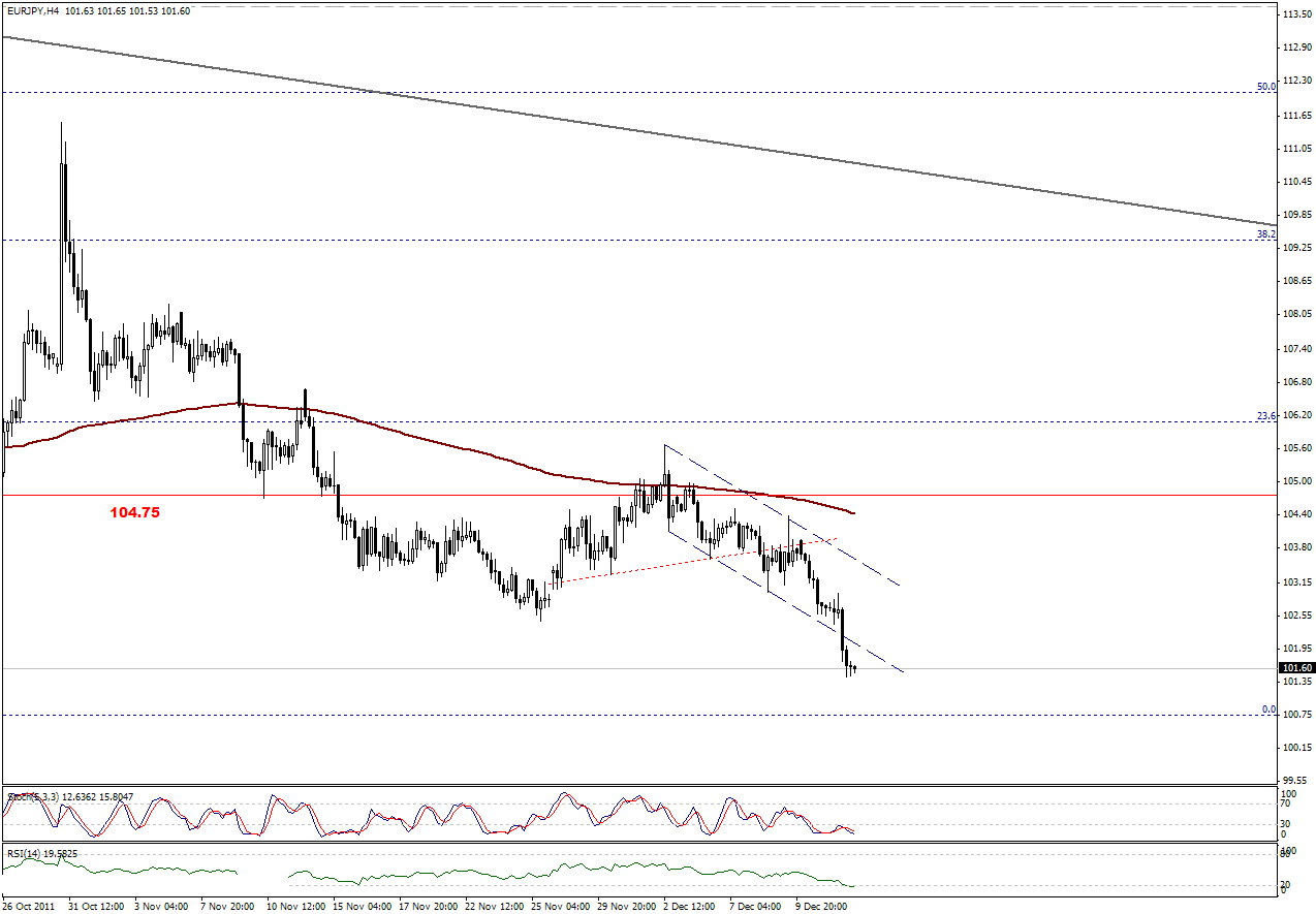 eurjpy14_12_2011