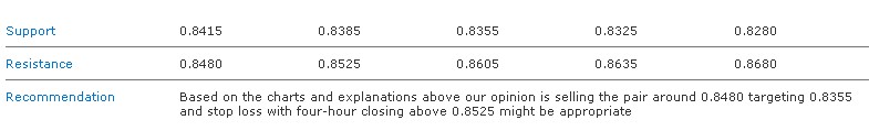 EURGBP  S&R 14-12-2011