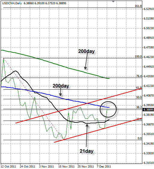 USDCNH