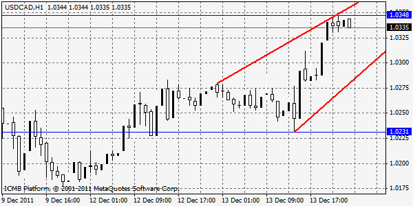 USDCAD