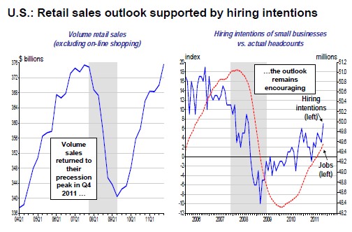 Retail sales outlook supported by hiring intentions