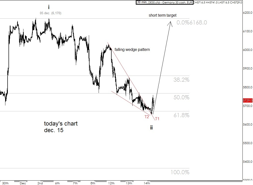 DAX Confirmed the Falling Wedge | Investing.com