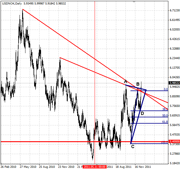 USDNOK