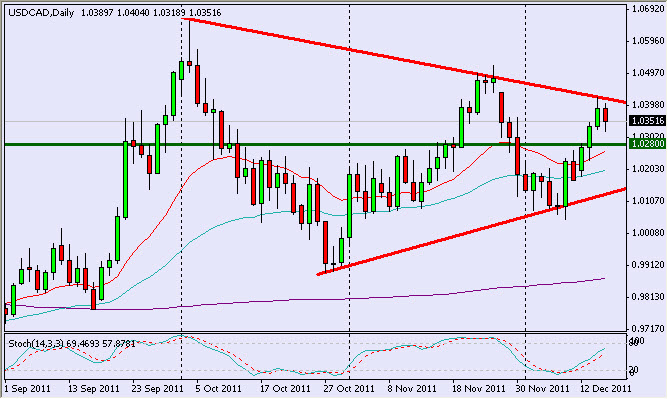 usdcad1612