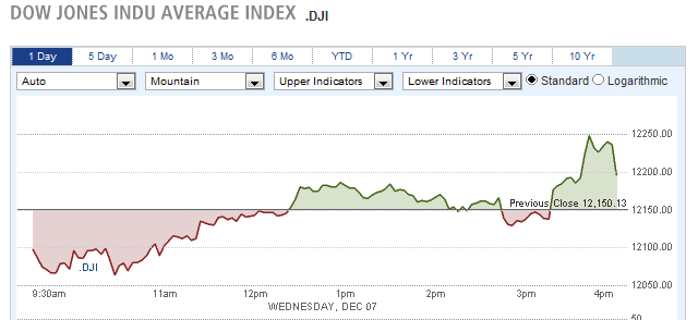 Dow Jones Indu Averge Index