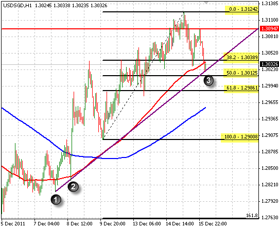 USDSGD H1