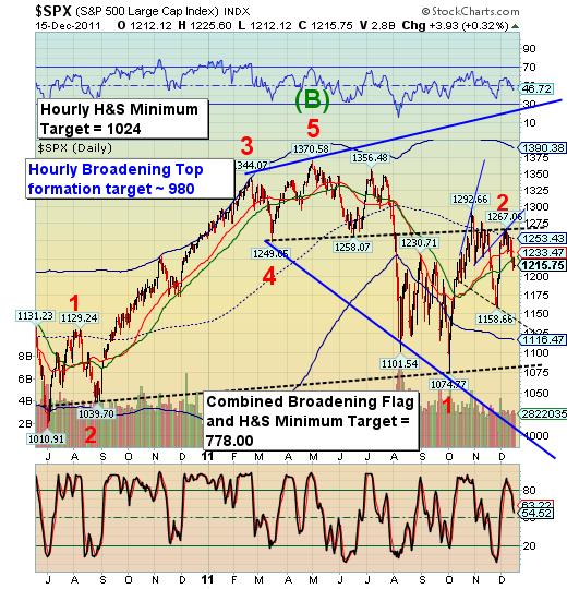 $SPX $SPX