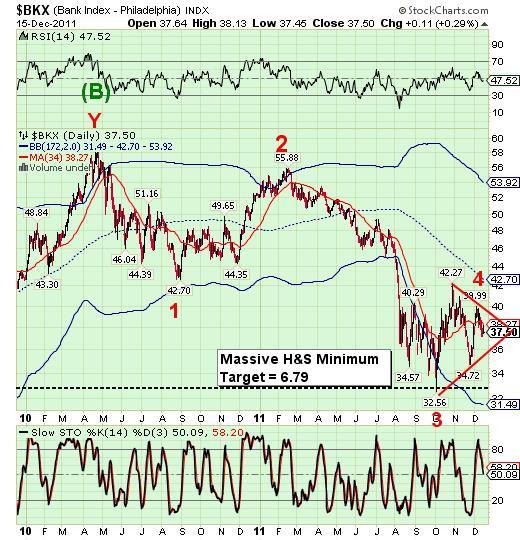 $BKX $BKX