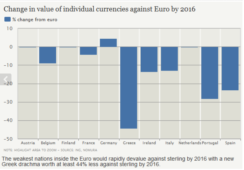 Change in value of individual currencies again euro by 2016