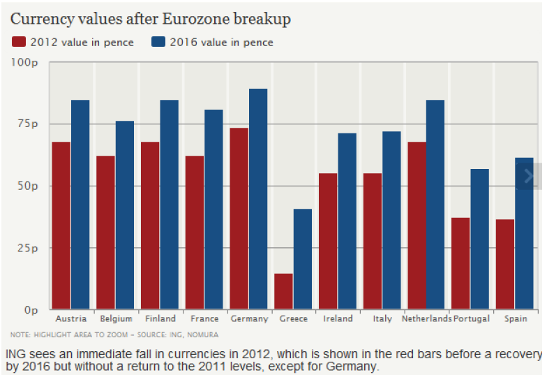 Currency values after eurozone breakup