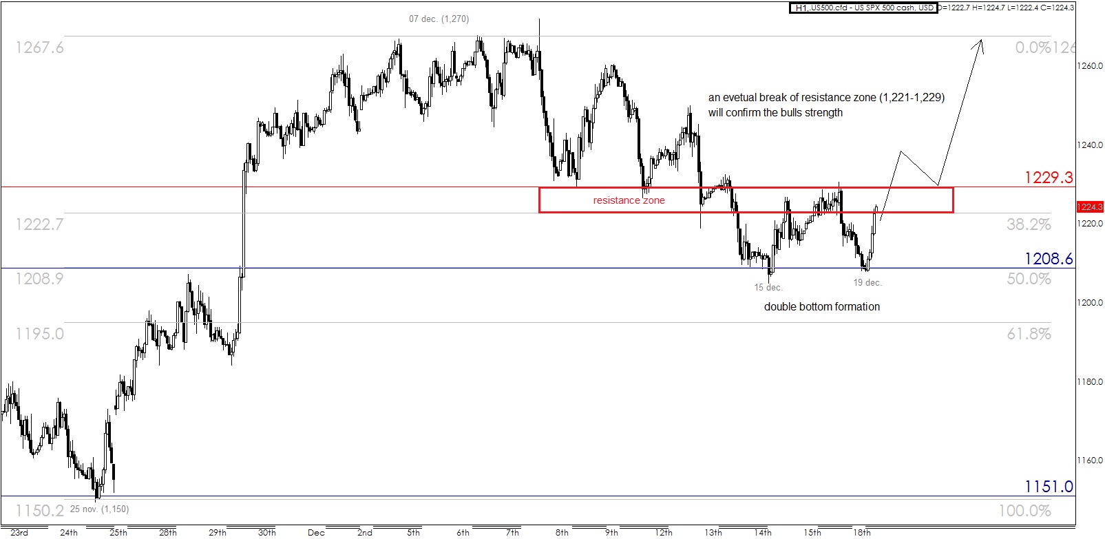 S&P 500 h1