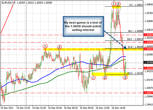 EURUSD M5