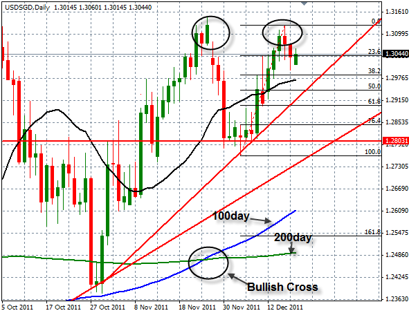 USDSGD