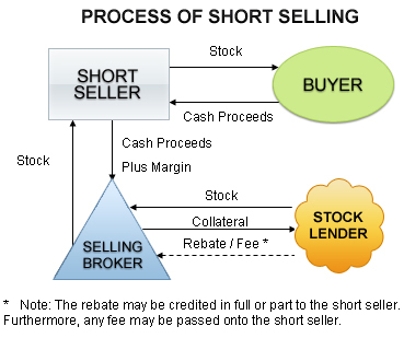 Short-Selling-Stock