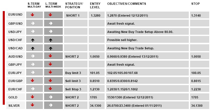 16.12.2011 Daily Technical Report