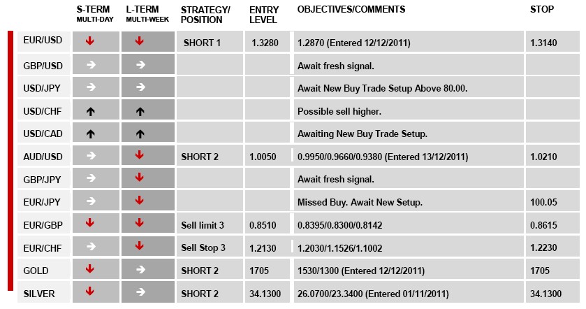 19.12.2011 Daily Technical Report