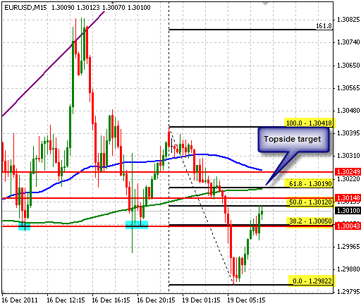 EURUSD M15