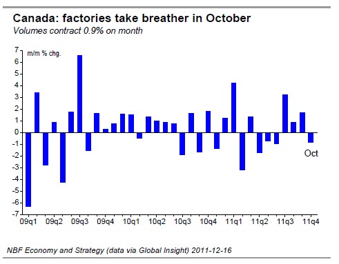 factories take breather in October