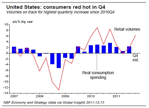 consumers red hot in Q4