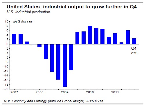 industrial output to grow further in Q4