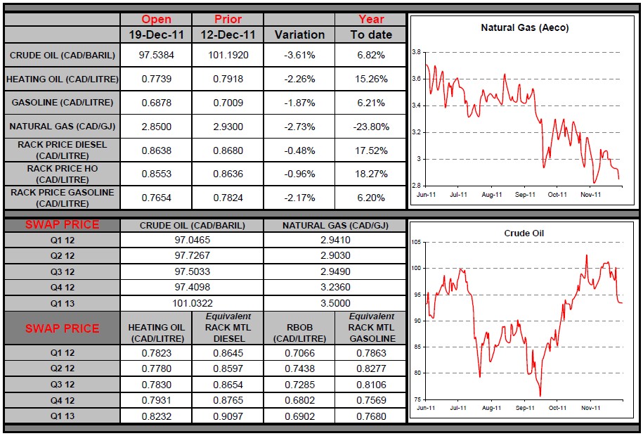 Natural Gas (Aeco) & Crude Oil