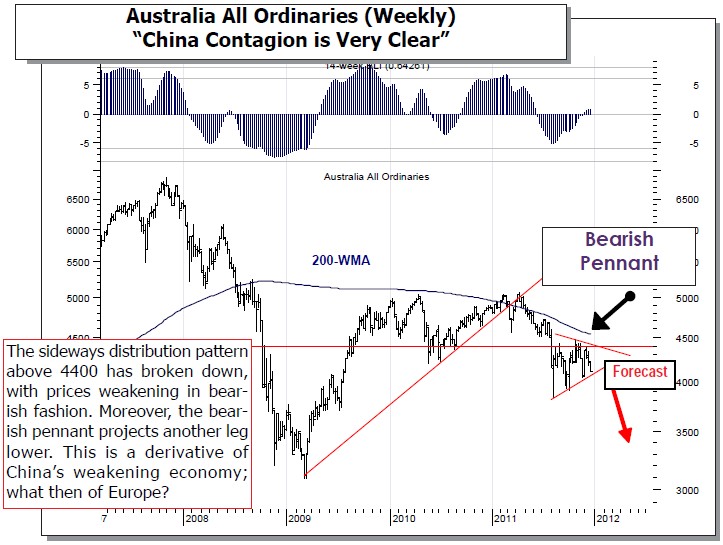 Australia All Ordinaries