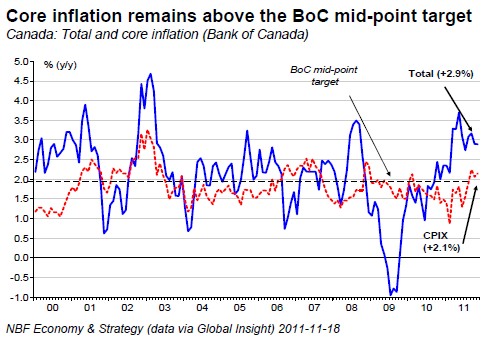 Core inflation remains above the BoC mid-point target