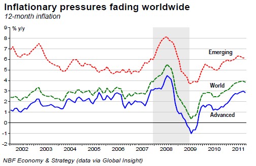 Inflationary pressures fading worldwide