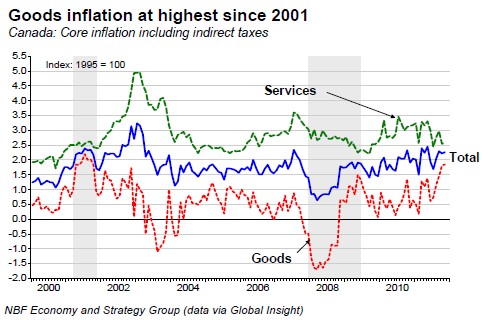 Goods inflation at highest since 2001