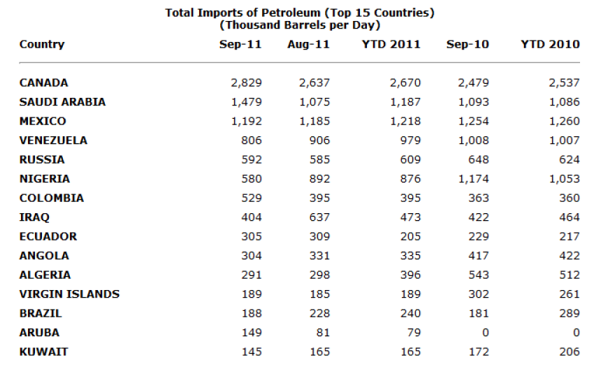 US Petro Imports Top 15 2011