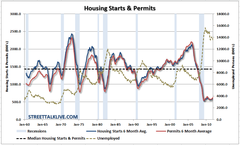 Housing Starts Up Patient Still Critical