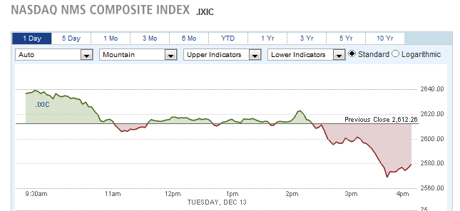 Nasdaq Nms Composite Index