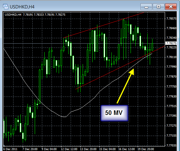 usdhkd-4hr-12-20