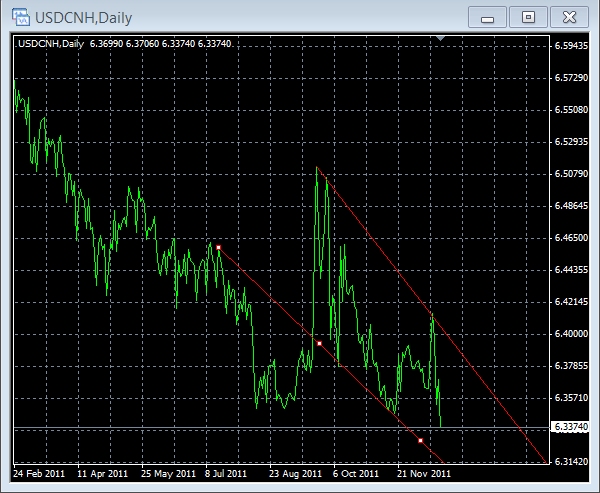 usdcnh-daily-12-20