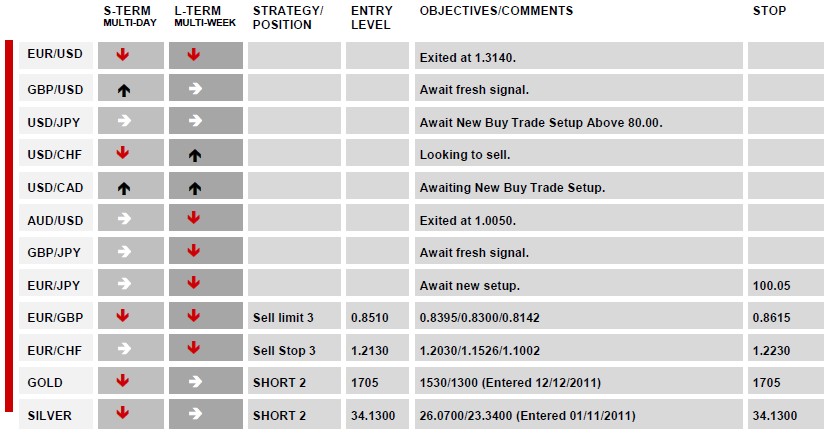 DAILY TECHNICAL REPORT 21-12-2011