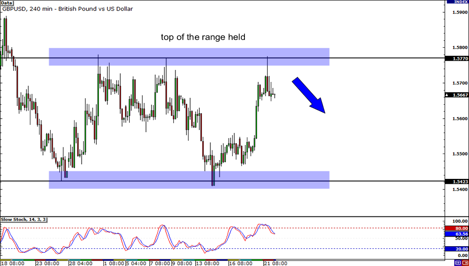 GBPUSD: 4-Hour Chart