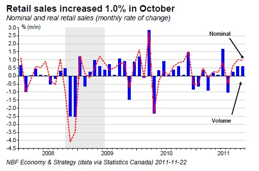 Retail sales increased 1.0% in October